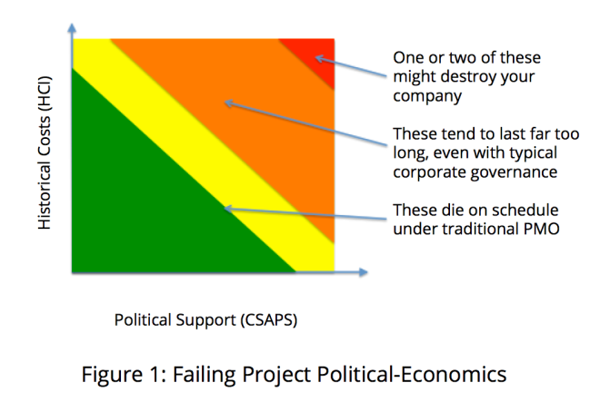 Failed Project Political Economics